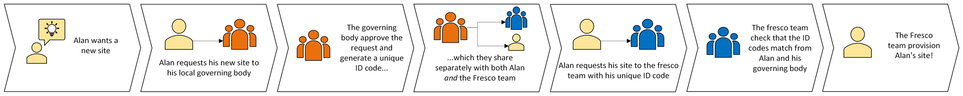 alan new site request process journey