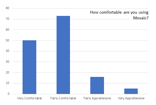 A bar chart of the number of users who have different degrees of comfort in using the Mosaic CMS platform for editing and publishing websites: 50 are 'very comfortable', 72 are 'fairly comfortable', 18 are 'fairly apprehensive, 5 are 'very apprehensive'