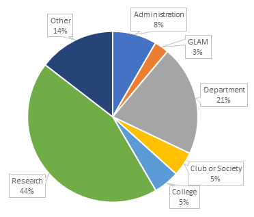 A pie chart showing the Mosaic user base as site types in percentages: Research 44%, Department 21%, Other 14%, Admin 8%, College 5%, Club/Society 5%, and GLAM 3%